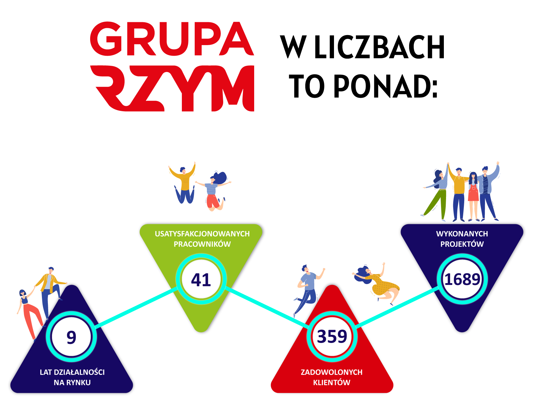 Grupa Rzym w liczbach